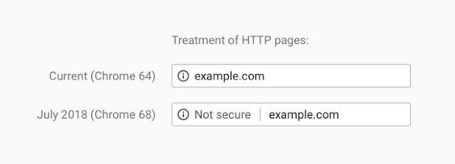 Effective July 2018, Google’s Chrome browser will mark non-HTTPS sites as ‘not secure’